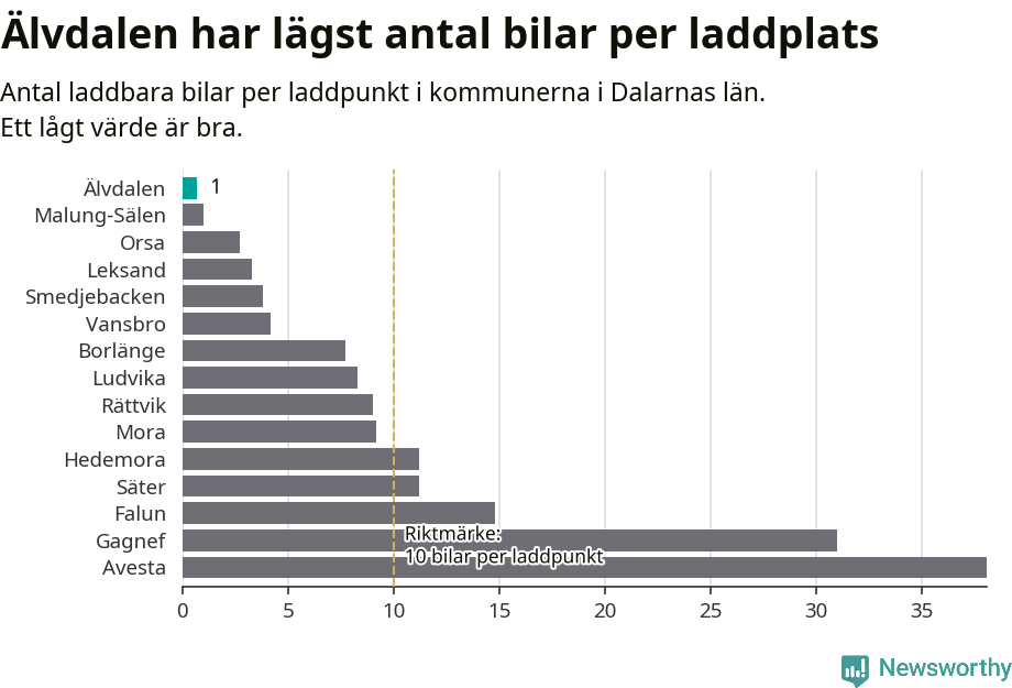 Graf: Antal laddplatser per laddbar bil i Dalarnas län